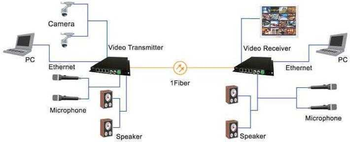 Multiplexers, Broadcast Video&Audio Signals, Fibre Optics, Optical ...